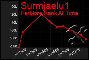 Total Graph of Surmjaelu1