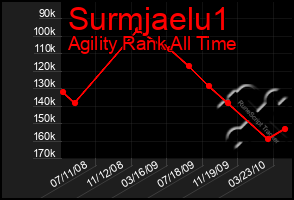 Total Graph of Surmjaelu1