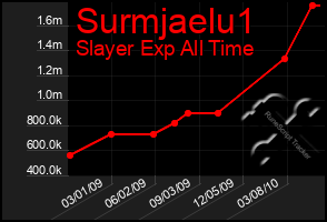 Total Graph of Surmjaelu1