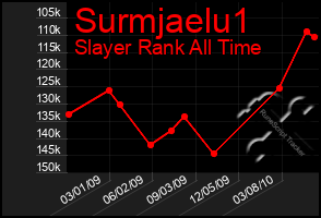 Total Graph of Surmjaelu1