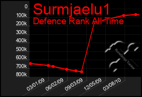 Total Graph of Surmjaelu1