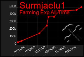 Total Graph of Surmjaelu1