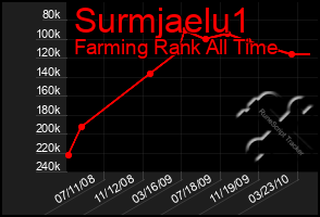 Total Graph of Surmjaelu1