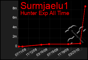 Total Graph of Surmjaelu1