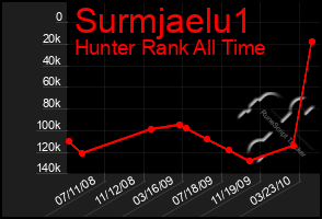 Total Graph of Surmjaelu1