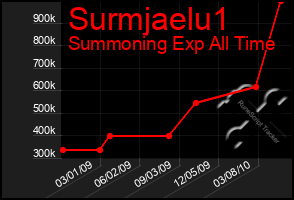 Total Graph of Surmjaelu1