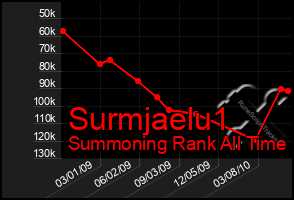 Total Graph of Surmjaelu1