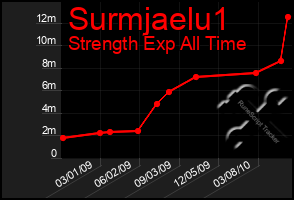 Total Graph of Surmjaelu1