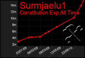 Total Graph of Surmjaelu1