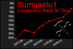 Total Graph of Surmjaelu1