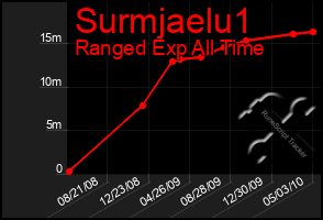 Total Graph of Surmjaelu1