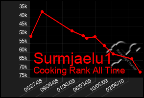 Total Graph of Surmjaelu1