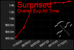 Total Graph of Surprised