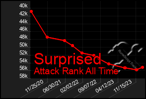 Total Graph of Surprised