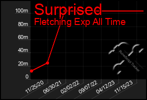 Total Graph of Surprised