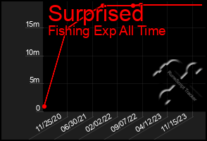 Total Graph of Surprised