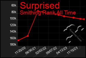 Total Graph of Surprised