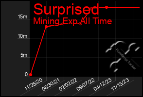 Total Graph of Surprised