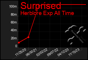 Total Graph of Surprised