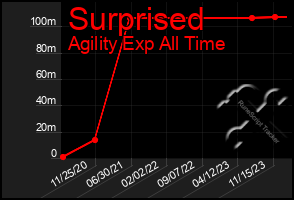 Total Graph of Surprised