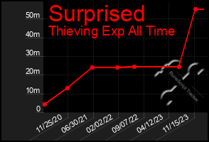 Total Graph of Surprised