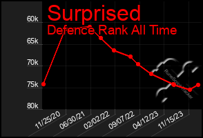 Total Graph of Surprised