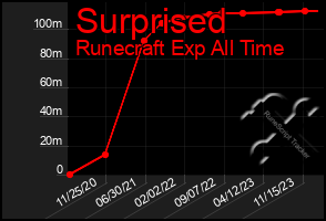 Total Graph of Surprised