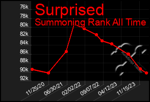 Total Graph of Surprised