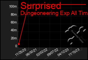 Total Graph of Surprised