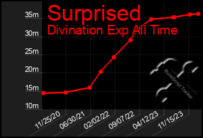 Total Graph of Surprised