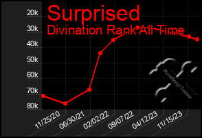 Total Graph of Surprised