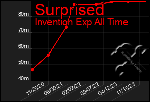 Total Graph of Surprised