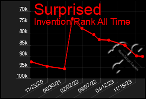 Total Graph of Surprised