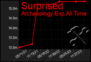 Total Graph of Surprised