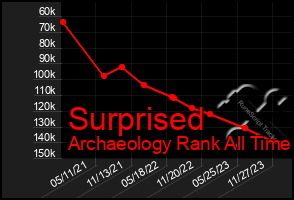 Total Graph of Surprised