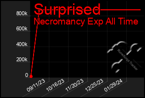 Total Graph of Surprised