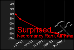 Total Graph of Surprised