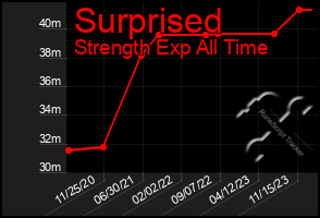 Total Graph of Surprised