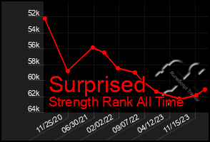 Total Graph of Surprised