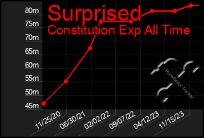 Total Graph of Surprised