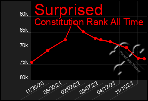 Total Graph of Surprised