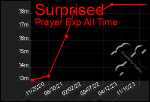 Total Graph of Surprised