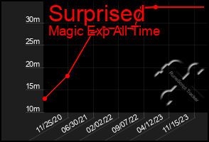 Total Graph of Surprised