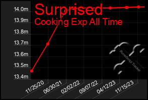 Total Graph of Surprised