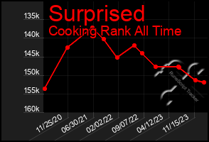 Total Graph of Surprised