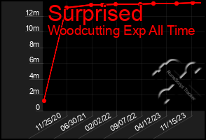 Total Graph of Surprised