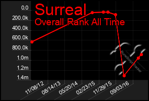 Total Graph of Surreal