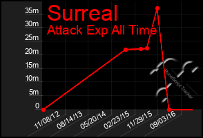 Total Graph of Surreal