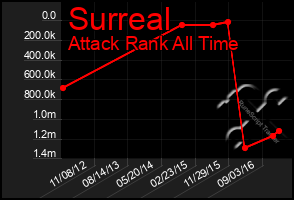 Total Graph of Surreal