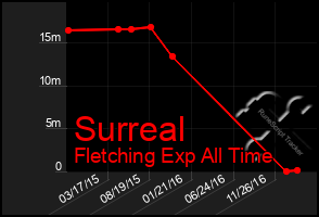 Total Graph of Surreal